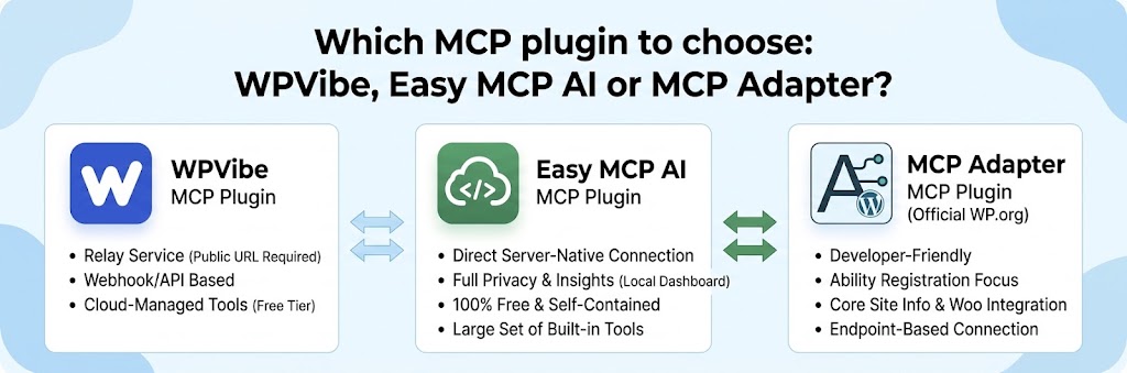 Which WordPress MCP plugin to choose: WPVibe, Easy MCP AI or MCP Adapter ?